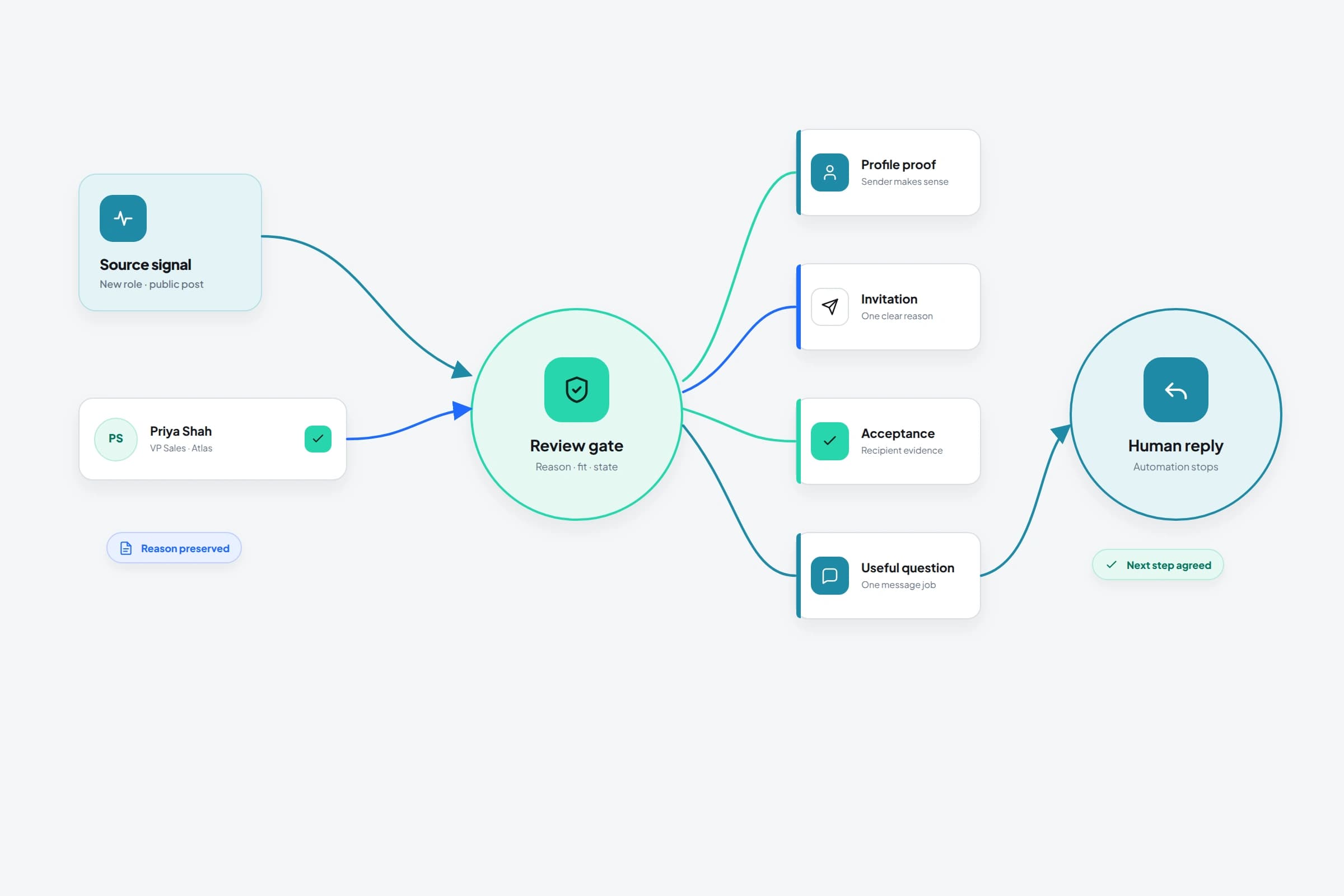 A LinkedIn outreach system moving from source signal and prospect review through profile credibility, invitation, acceptance, question, and human reply