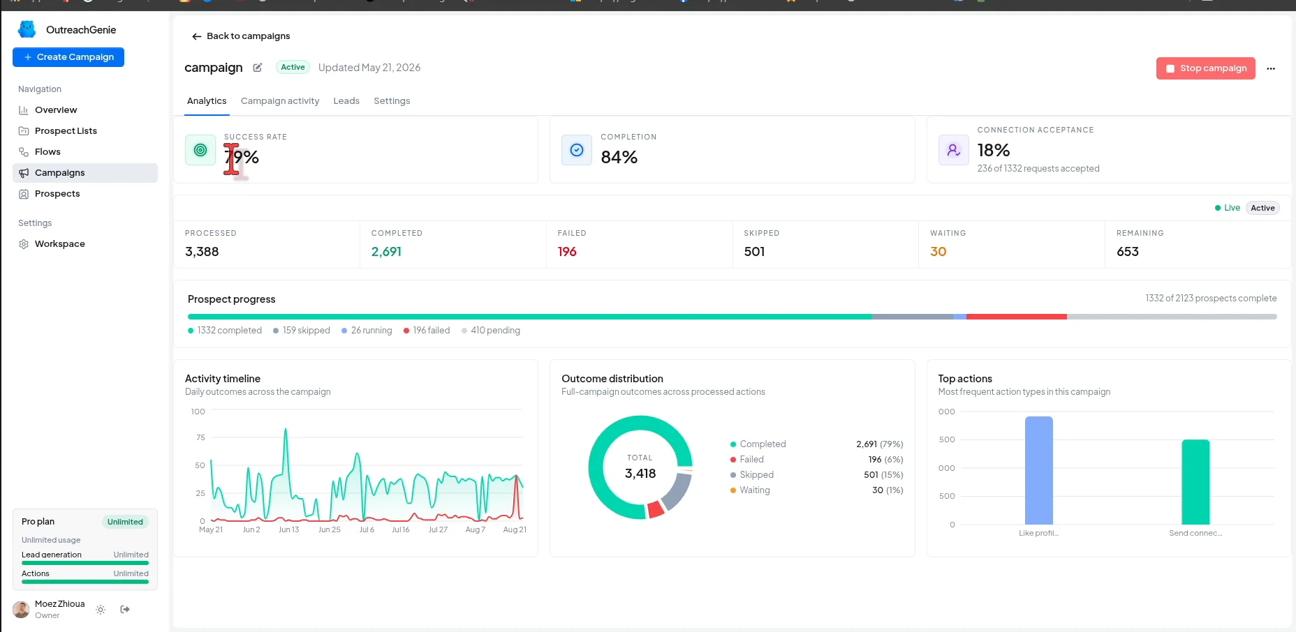 OutreachGenie campaign analytics with success, completion, acceptance, progress, and outcome charts
