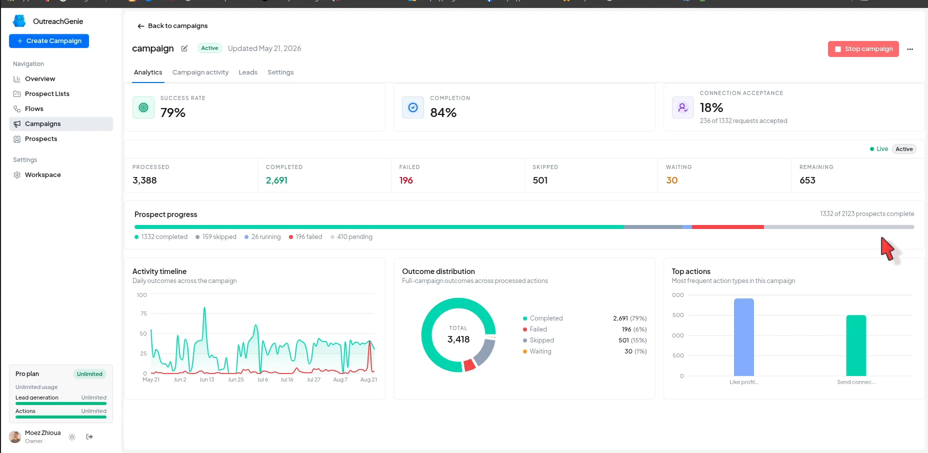 OutreachGenie analytics showing an activity timeline, outcome distribution, and top actions