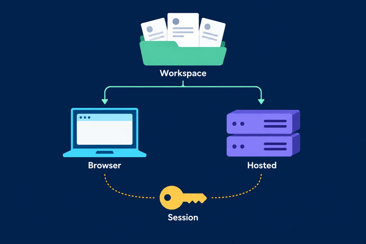 A shared prospect workspace connects to browser or hosted execution, with session access shown as a separate dependency for both