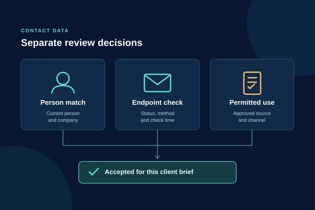 Separate reviews of person matching, endpoint status and permitted use converge on a record accepted for one client brief
