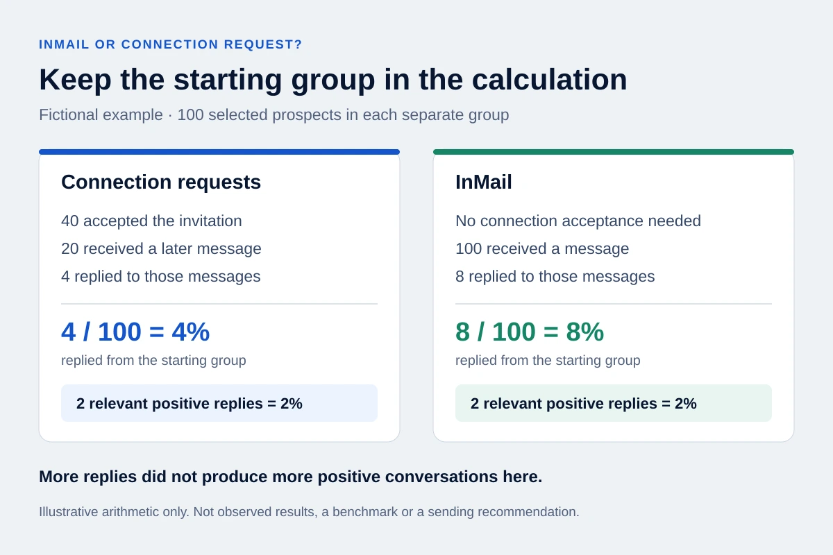 Fictional comparison of two groups of 100 prospects: four versus eight message replies, with two relevant positive replies in each group