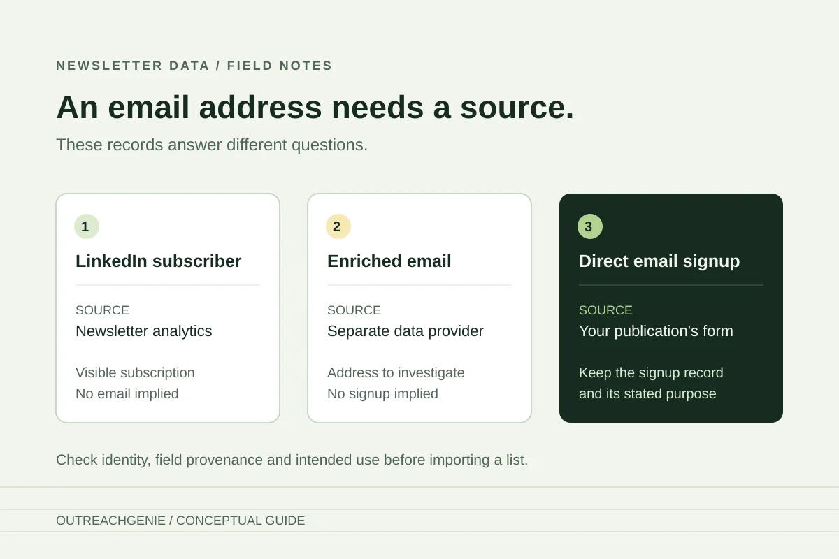 Separate records for a LinkedIn newsletter subscriber, an email address from enrichment, and a direct email signup with its own subscription record