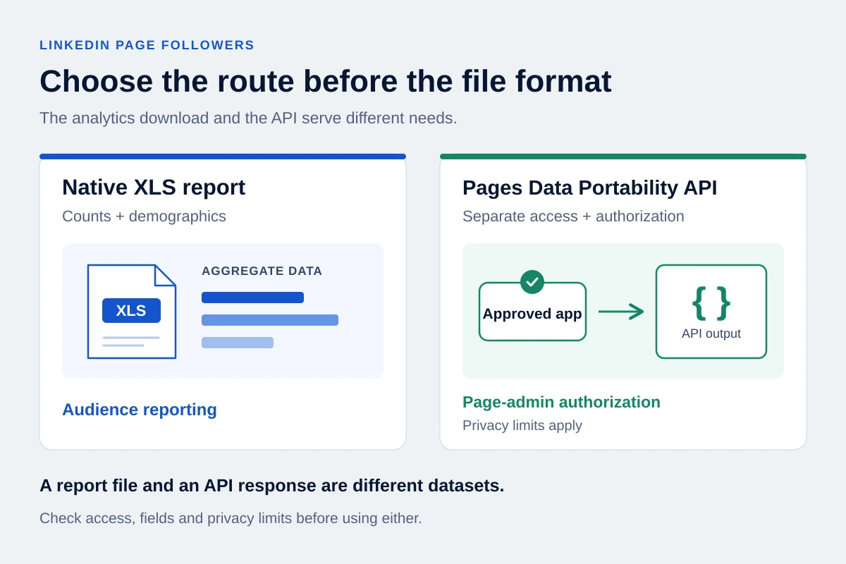 Two separate LinkedIn Page export routes: an aggregate XLS analytics report and authorized Pages API data limited by member privacy settings