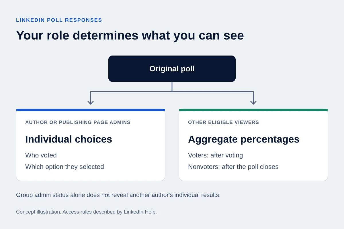 Concept diagram separating individual poll choices visible to an author or Page admin from the aggregate percentages available to other viewers